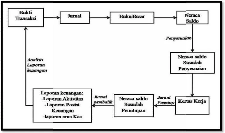Gambar 1. Siklus Akuntansi Organisasi Nirlaba (gereja)Gambar 1. Siklus Akuntansi Organisasi Nirlaba (gereja)Gambar 1