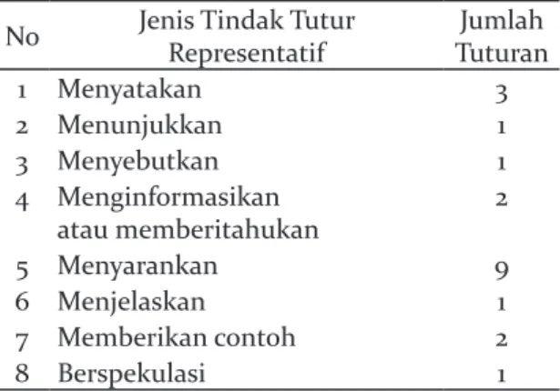 Tabel 1. Jenis Tindak Tutur Representatif No Jenis Tindak Tutur 