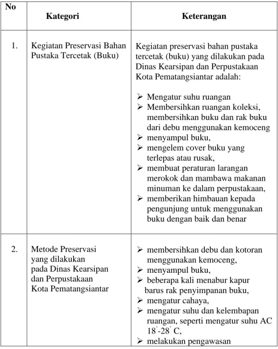 Tabel 4.2 Rangkuman perolehan Penelitian 