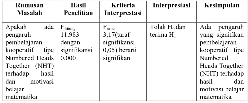 Tabel 5.3 Hasil Penelitian Pengaruh Model Pembelajaran Kooperatif 