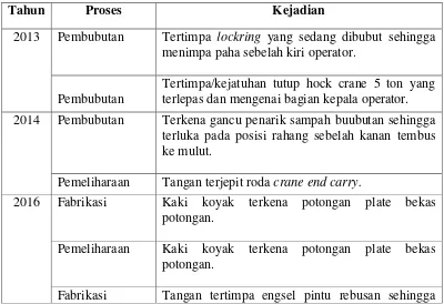Tabel 1.1 Data Kecelakaan Kerja PT. Putra Tunas Megah Medan 