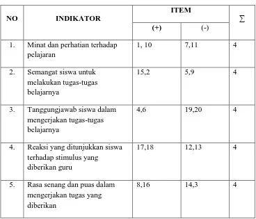 Tabel 3.2 Indikator Angket Motivasi 