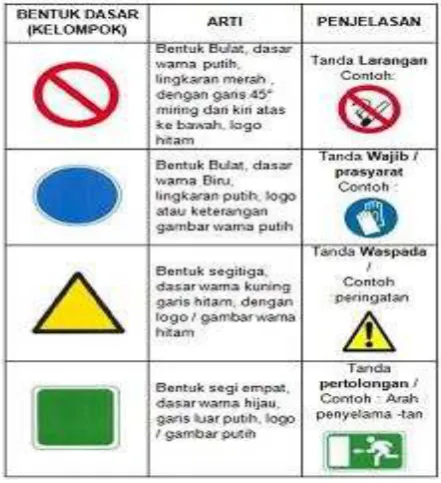 Gambar 5.1 Rambu-rambu K3 