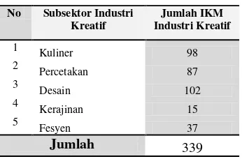 Tabel 1 IKM Industri kreatif  kota   Cilegon 2015 