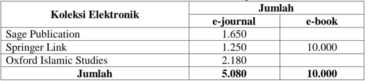 Tabel 3.10: Jumlah Koleksi Eletronik Pada Perpustakaan UINSU 