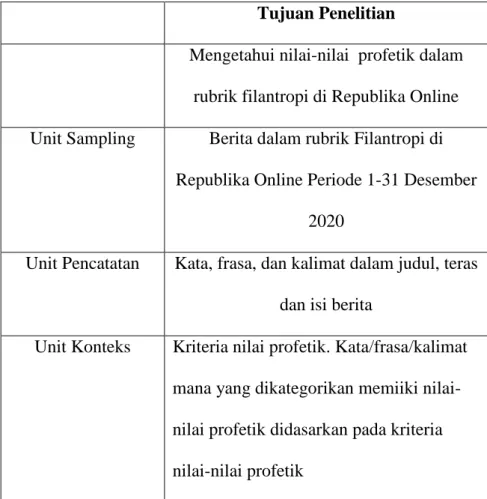 Tabel 1. Unit Analisis  Tujuan Penelitian 