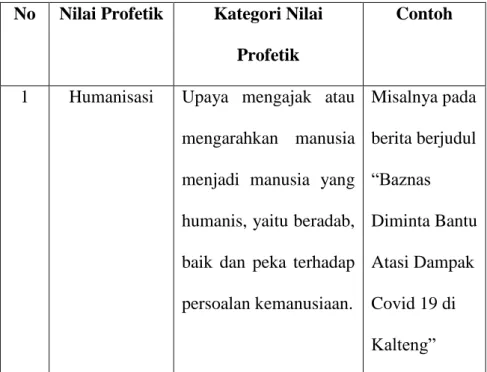 Tabel 2. Kategori Profetik  No  Nilai Profetik  Kategori Nilai 