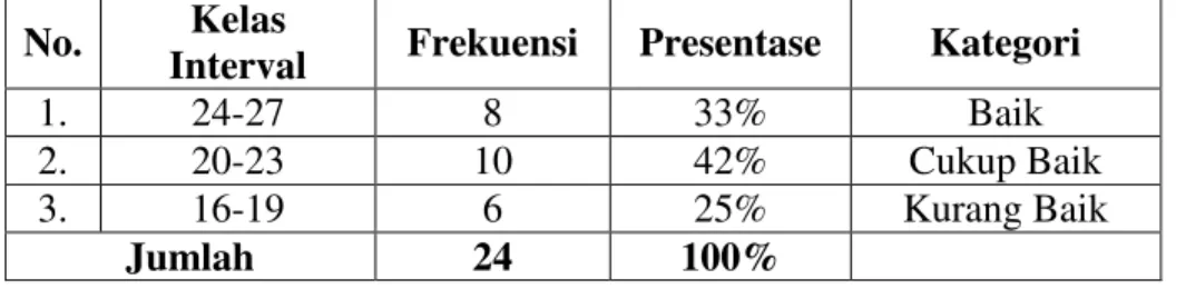 Tabel  4.11.    Distribusi  Frekuensi  Variabel  (X)  Internalisasi  Nilai-Nilai  Pancasila  di                            Organisasi  Perhimpunan  Pemuda  Hindu  Indonesia  Kecamatan  Seputih                            Mataram Lampung Tengah Tahun 2015 