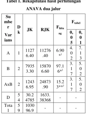 Tabel 1. Rekapitulasi hasil perhitungan  ANAVA dua jalur 