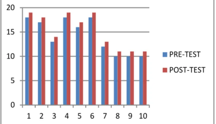 Gambar 3. Grafik Perbedaan Hasil Pre-Test dan Post-Test. 
