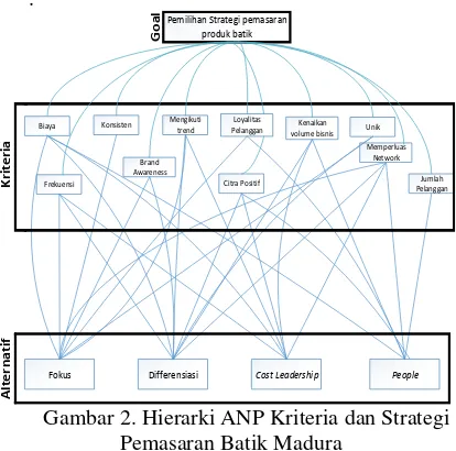 Gambar 2. Hierarki ANP Kriteria dan Strategi 