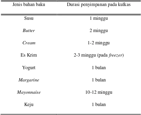 Tabel 6. Tabel Durasi Penyimpanan yang Dihasilkan oleh Hewan 