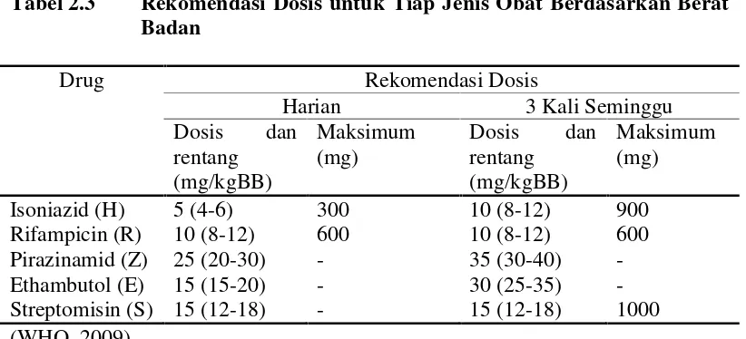 Tabel 2.3Rekomendasi Dosis untuk Tiap Jenis Obat Berdasarkan Berat
