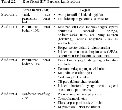 Tabel 2.2Klasifikasi HIV Berdasarkan Stadium