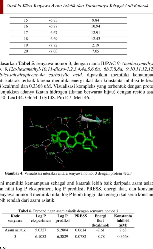Gambar 4. Visualisasi interaksi antara senyawa nomor 3 dengan protein 4JGF 
