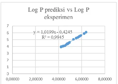 Gambar 3. Grafik perbandingan Log P prediksi dengan Log P eksperimen 