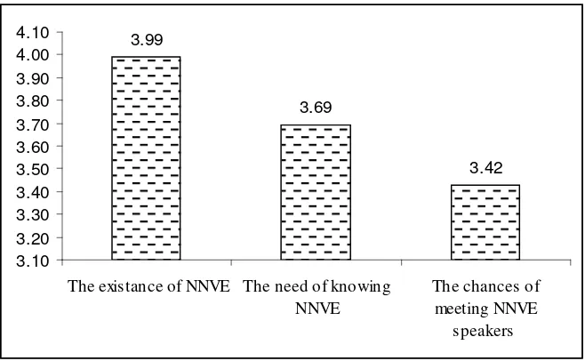 Figure 5. The existence and knowledge of NNVE, and chance of meeting NNVE speakers 