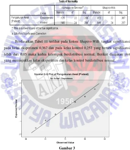 Gambar 3 Normal Q-Q plot Skor Hasil Pengukuran Awal IPA Kelas Eksperimen 