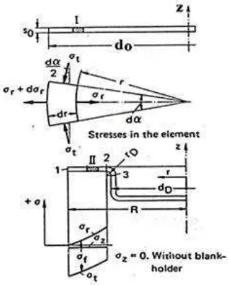 Figure 1.  The equilibrium force diagram in a small element on flange [10, 11]. 