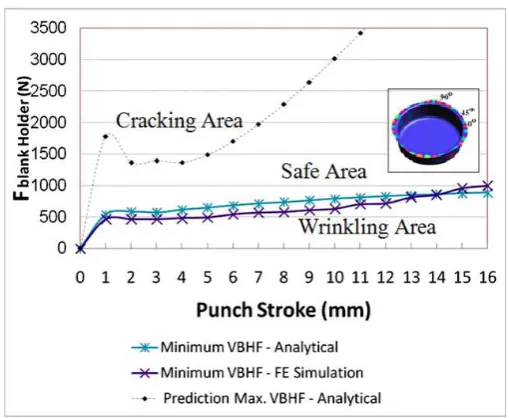 Figure 6. Minimum VBHF vs Punch Stroke. 