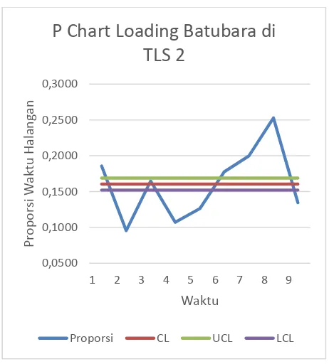 Gambar 4. P Chart  Hasil  Loading Batubara di TLS 