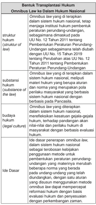 Tabel  1  Transplantasi Hukum Penerapan Omnibus Law