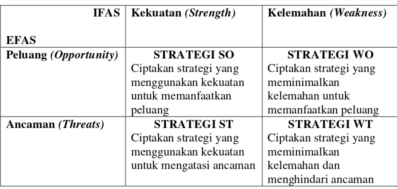 Tabel 2.1 Alternatif  Strategis 