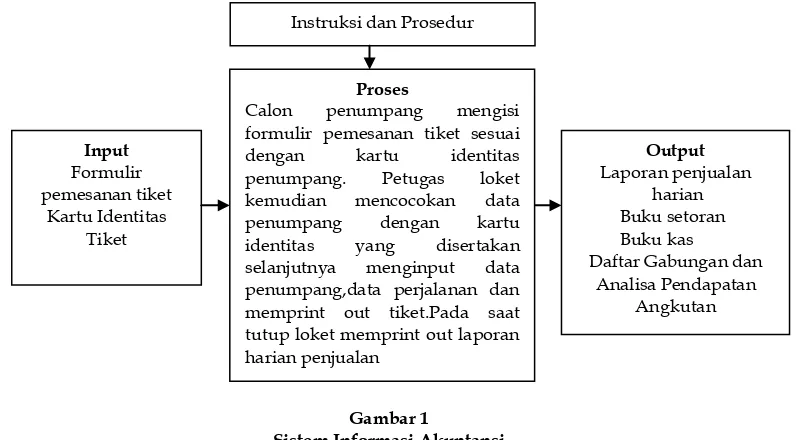 Gambar 1 Sistem Informasi Akuntansi 