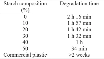 Table 1. Biodegradability test of chitosan- starch bioplastics at various composition of starch (4% Chitosan)