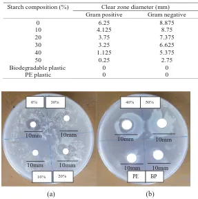 Table 4. Antimicrobial Activity Test of Chitosan- Starch Bioplastics (4% Chitosan)