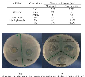Table 5. Antimicrobial activity test of chitosan- starch bioplastics (4% chitosan- 30% starch) with additive  