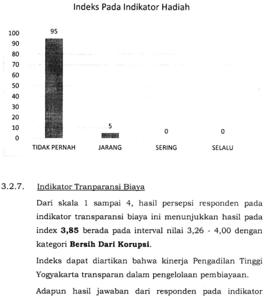 Grafik  3 .1 0 In d eks  P ada  In d ik a to r  H a d ia h 100 90 80 70 60 50 40 30 20 10 0 T ID A K   PERNAH 5 JARANG 0 SERING 0 SELALU