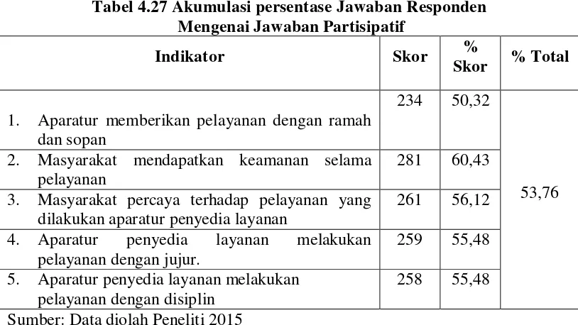 Tabel 4.27 Akumulasi persentase Jawaban Responden 