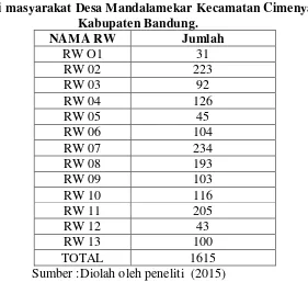 Tabel 3.1 Populasi masyarakat Desa Mandalamekar Kecamatan Cimenyan 