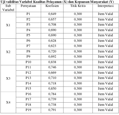 Tabel 4.3 Uji validitas Variabel Kualitas Pelayanan (X) dan Kepuasan Masyarakat (Y) 
