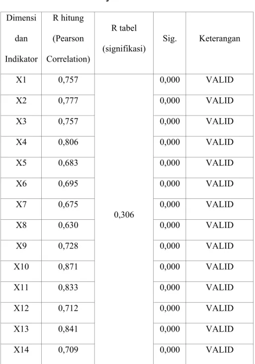Tabel 3.2 Uji Validitas Variabel X  Dimensi  dan  Indikator  R hitung (Pearson  Correlation)  R tabel  (signifikasi)  Sig