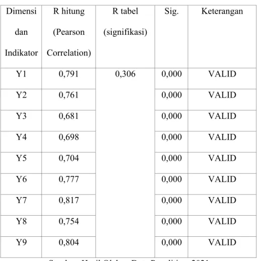 Tabel 3.3 Uji Validitas Variabel Y  Dimensi  dan  Indikator  R hitung (Pearson  Correlation)  R tabel  (signifikasi)  Sig