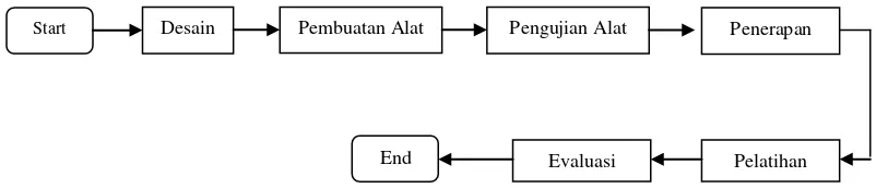 Gambar  1. Diagram Alir Metode Pelaksanaan Program 