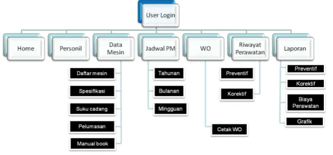Gambar 2. Hirarki menu utama 