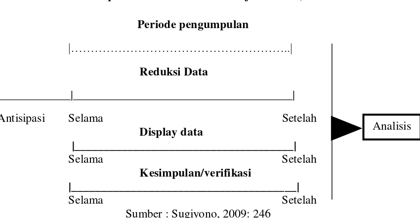 Komponen dalam analisis data (Gambar 1.3 flow model) 