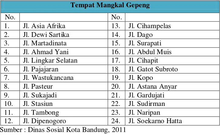 Tabel 3.2 Kantong Pengemis di Kota Bandung 