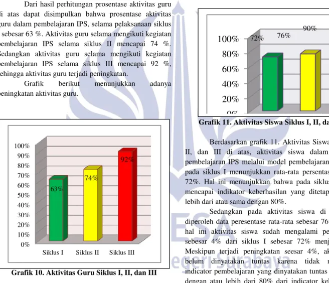 Grafik  berikut  menunjukkan  adanya  peningkatan aktivitas guru. 