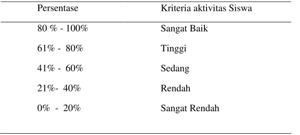 Tabel 1. Perentase Kriteria Aktivitas Siswa 
