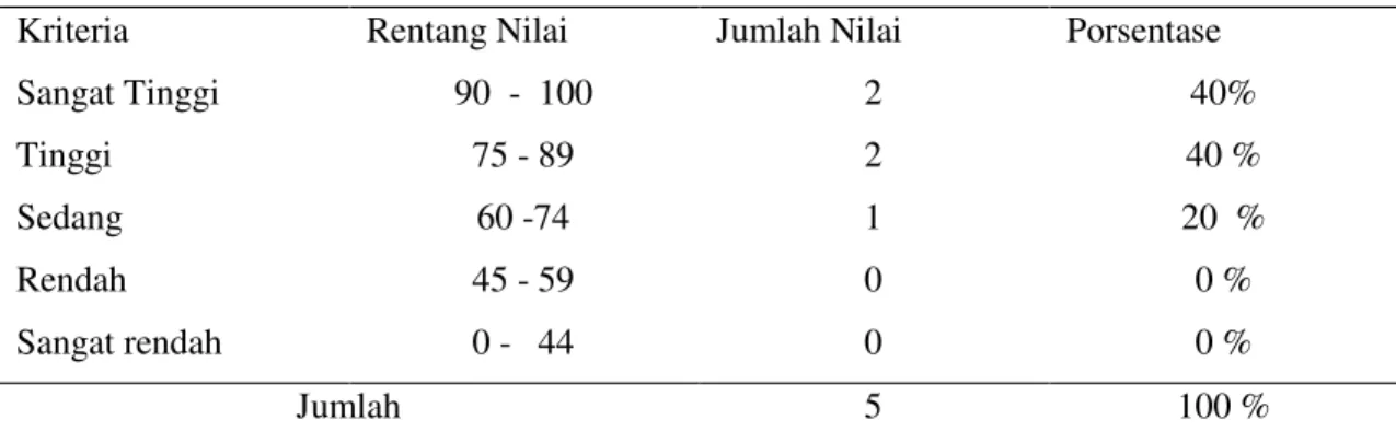 Gambar 2. Grafik  Siklus II 