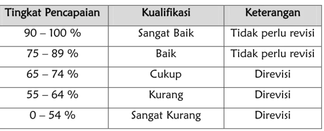 Tabel 3.9. Konversi Tingkat Pencapaian dengan Skala 5 