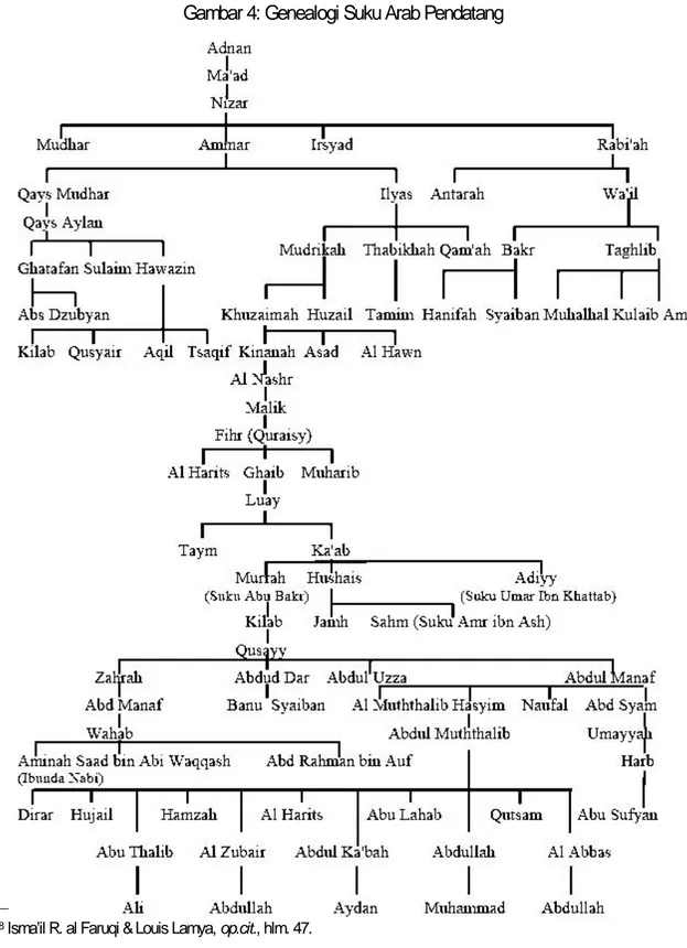 Gambar 4: Genealogi Suku Arab Pendatang