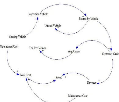 Gambar 5.  Causal Loop Diagram Tonase dan Profit  
