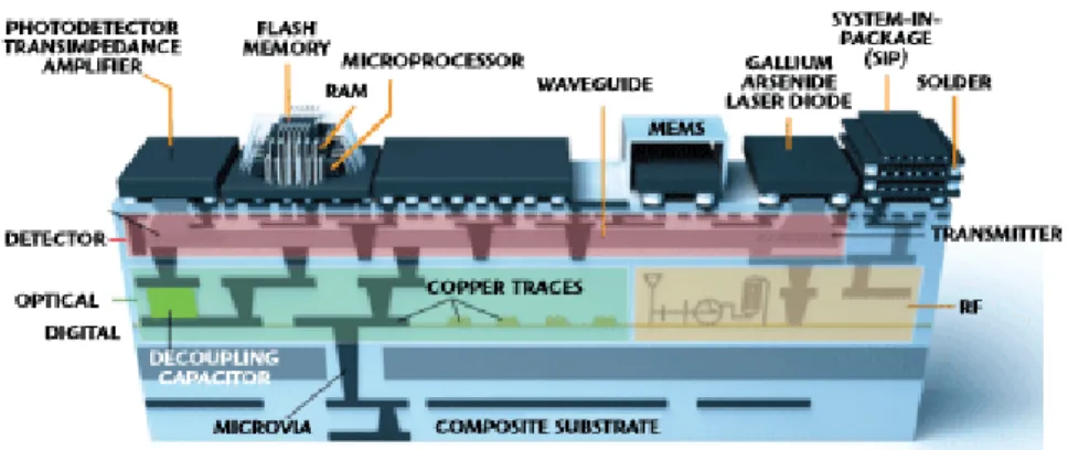 Figure 2: The ultimate objective is to blur the limits between dies, package and the substrate