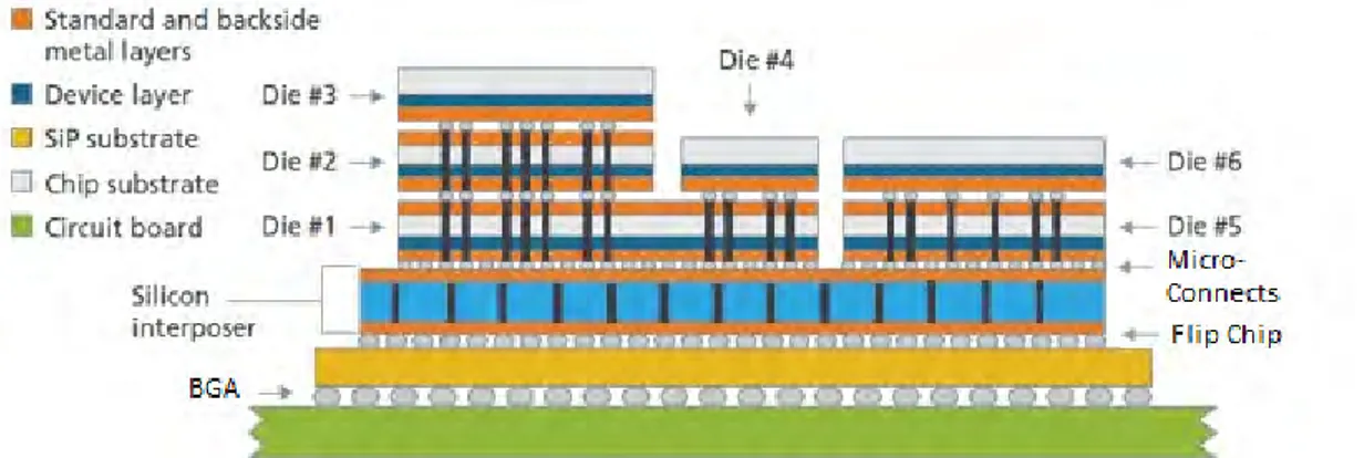 Figure 5: The package contains different level interconnections. BGA solder joints are used between the PCB and substrate, flip-chip between the substrate and interposer and micro-connects between the dies
