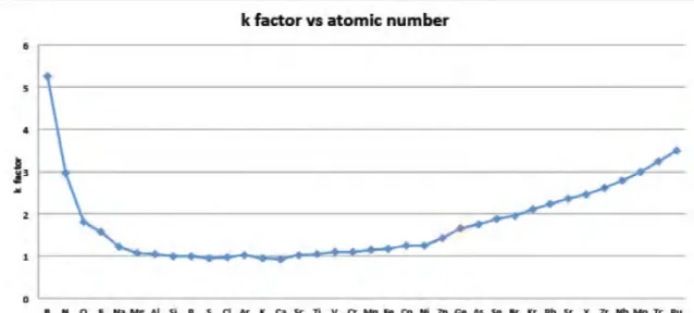 Figure 11: The k-curve shows a low efficiency for light and very heavy elements that is typical for EDX analysis